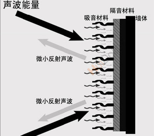 隔音就是阻斷、隔絕、消除、聲音傳送??！